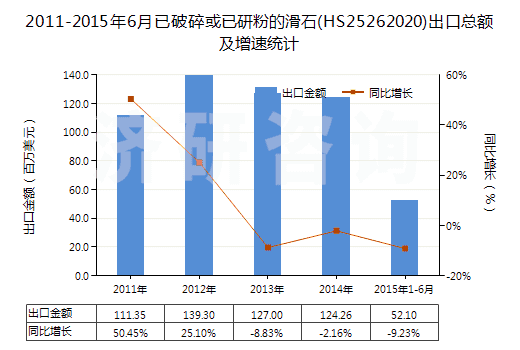 2011-2015年6月已破碎或已研粉的滑石(HS25262020)出口總額及增速統(tǒng)計
